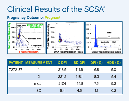 Clinical Results