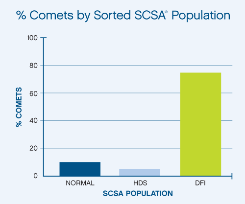 Comets by Sorted SCSA Population