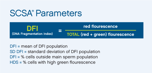 SCSA Parameters